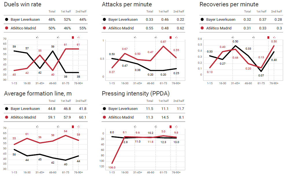 UEFA Champions League 2019/20: Bayer Leverkusen vs Atlético Madrid – tactical analysis tactics