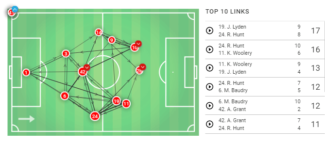 EFL League Two 2019/20: Salford City vs Swindon Town - Tactical Analysis tactics