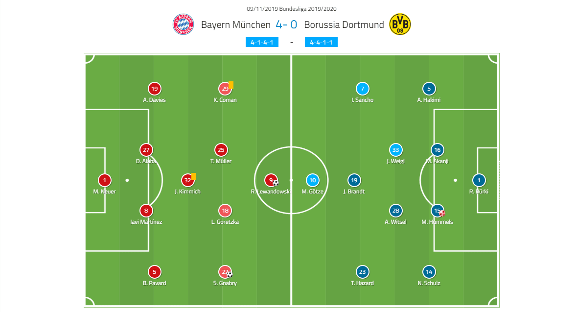 Bundesliga 2019/20: Bayern Munich vs Borussia Dortmund - tactical analysis tactics