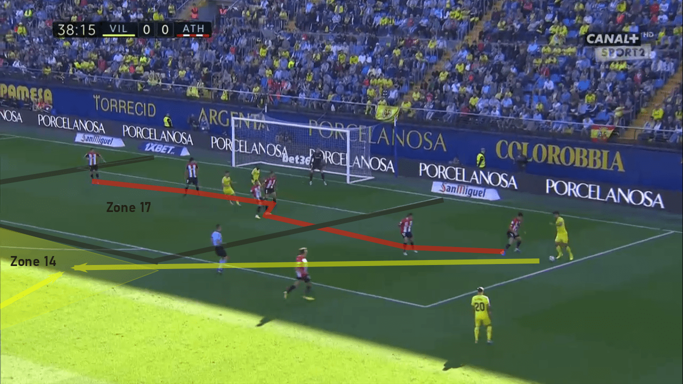 La Liga 2019/20: Villarreal vs Athletic Club – tactical analysis tactics