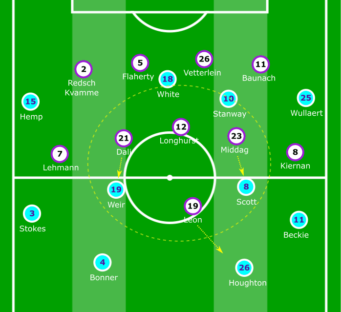 FAWSL 2019/20: Manchester City Women vs West Ham United Women – tactical analysis tactics