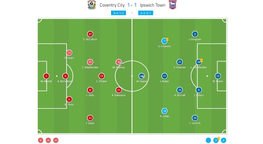 EFL League One 2019/20: Coventry City vs Ipswich Town – tactical analysis tactics