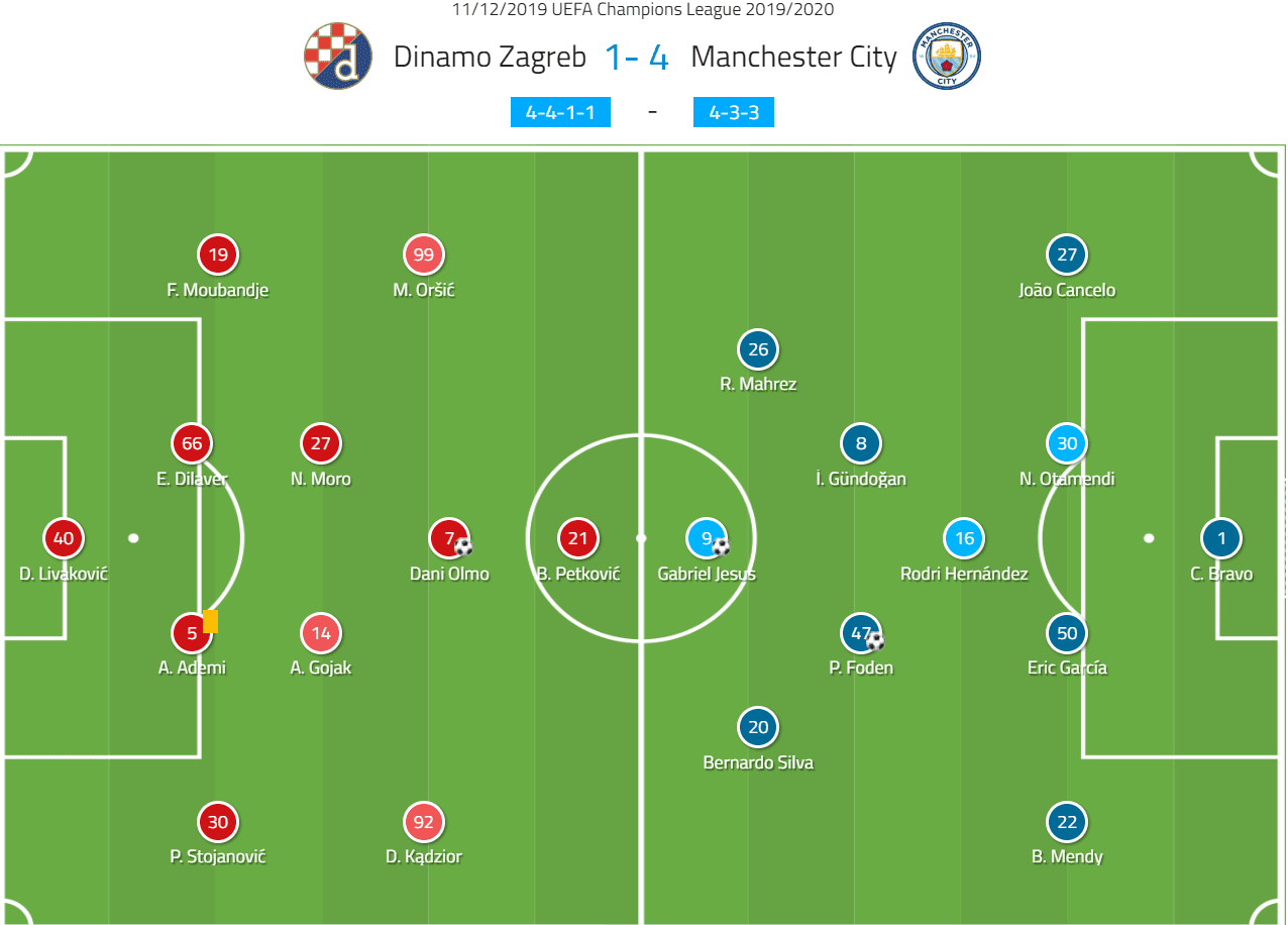 UEFA Champions League 2019/20: Dinamo Zagreb vs Manchester City – tactical analysis tactics 