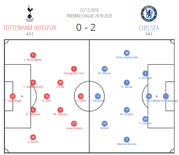 Premier League 2019/20: Tottenham vs Chelsea - Tactical Analysis Tactics