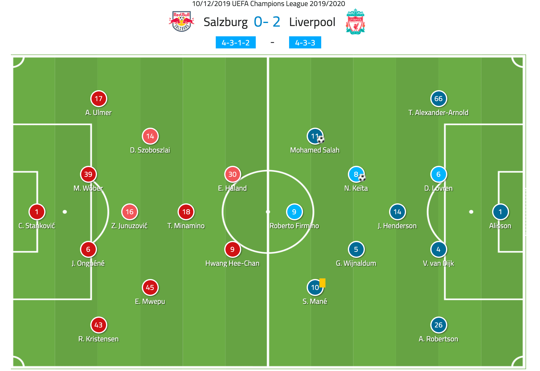 UEFA Champions League 2019/20: RB Salzburg vs Liverpool - Tactical Analysis Tactics