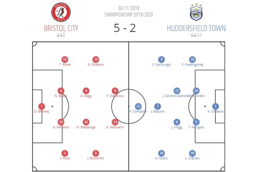 EFL Championship 2019/20: Bristol City vs Huddersfield Town – tactical analysis tactics