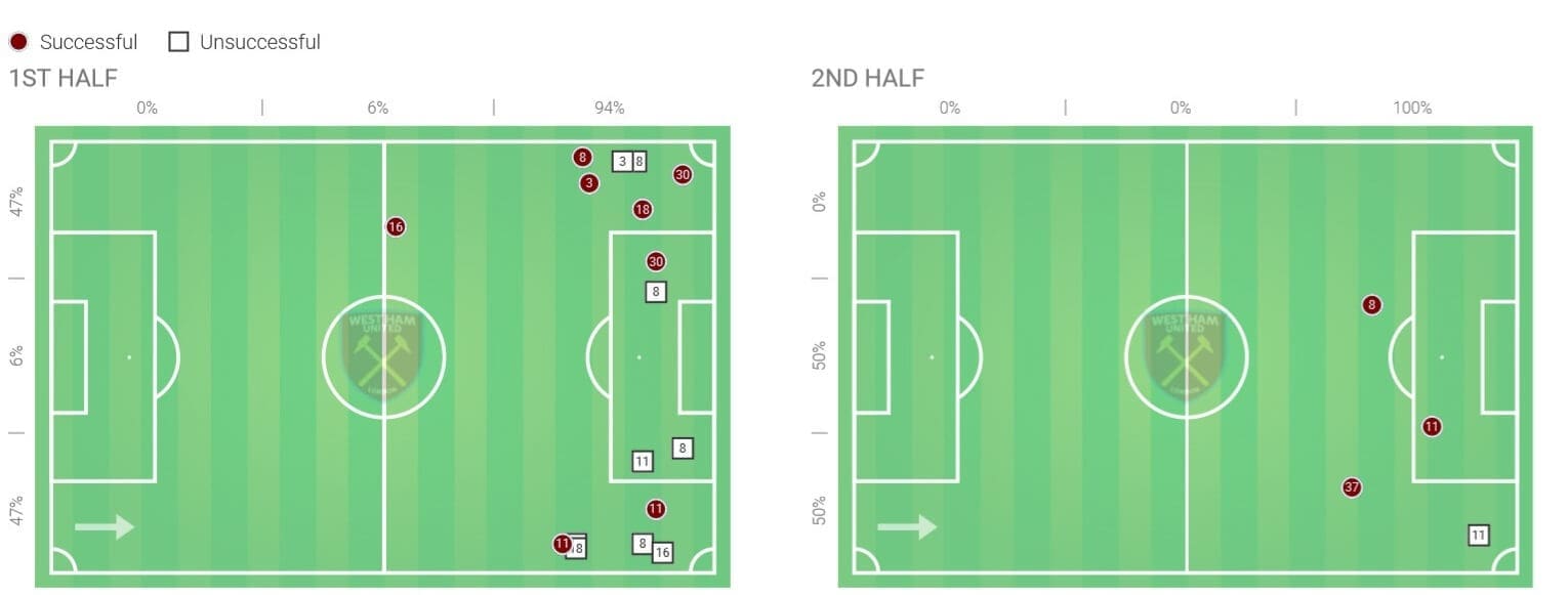 Premier League 2019/20: West Ham vs Arsenal - tactical analysis