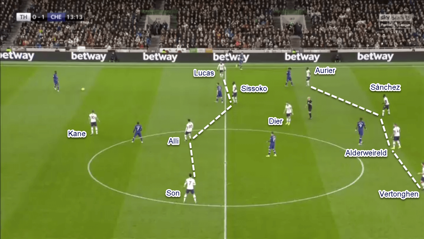 Premier League 2019/20: Tottenham vs Chelsea - Tactical Analysis Tactics