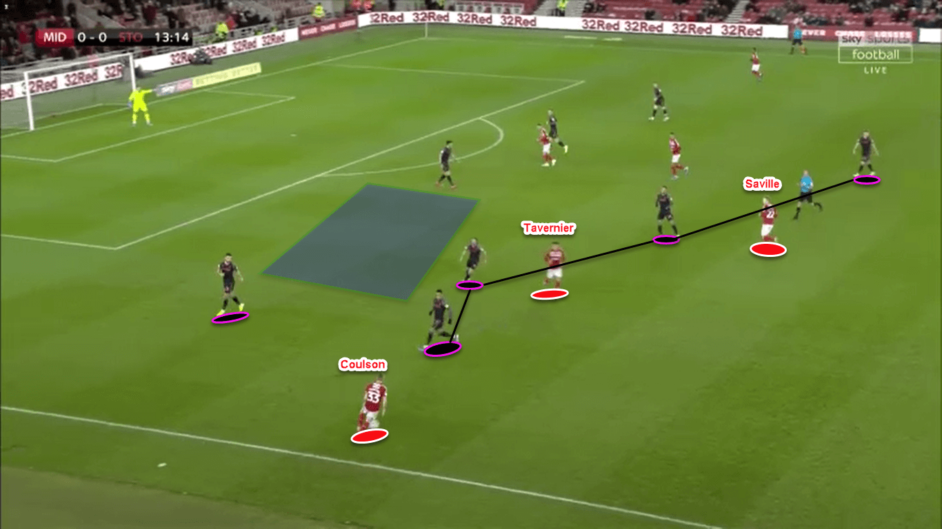 EFL Championship 2019/20: Middlesbrough vs Stoke City - tactical analysis tactics