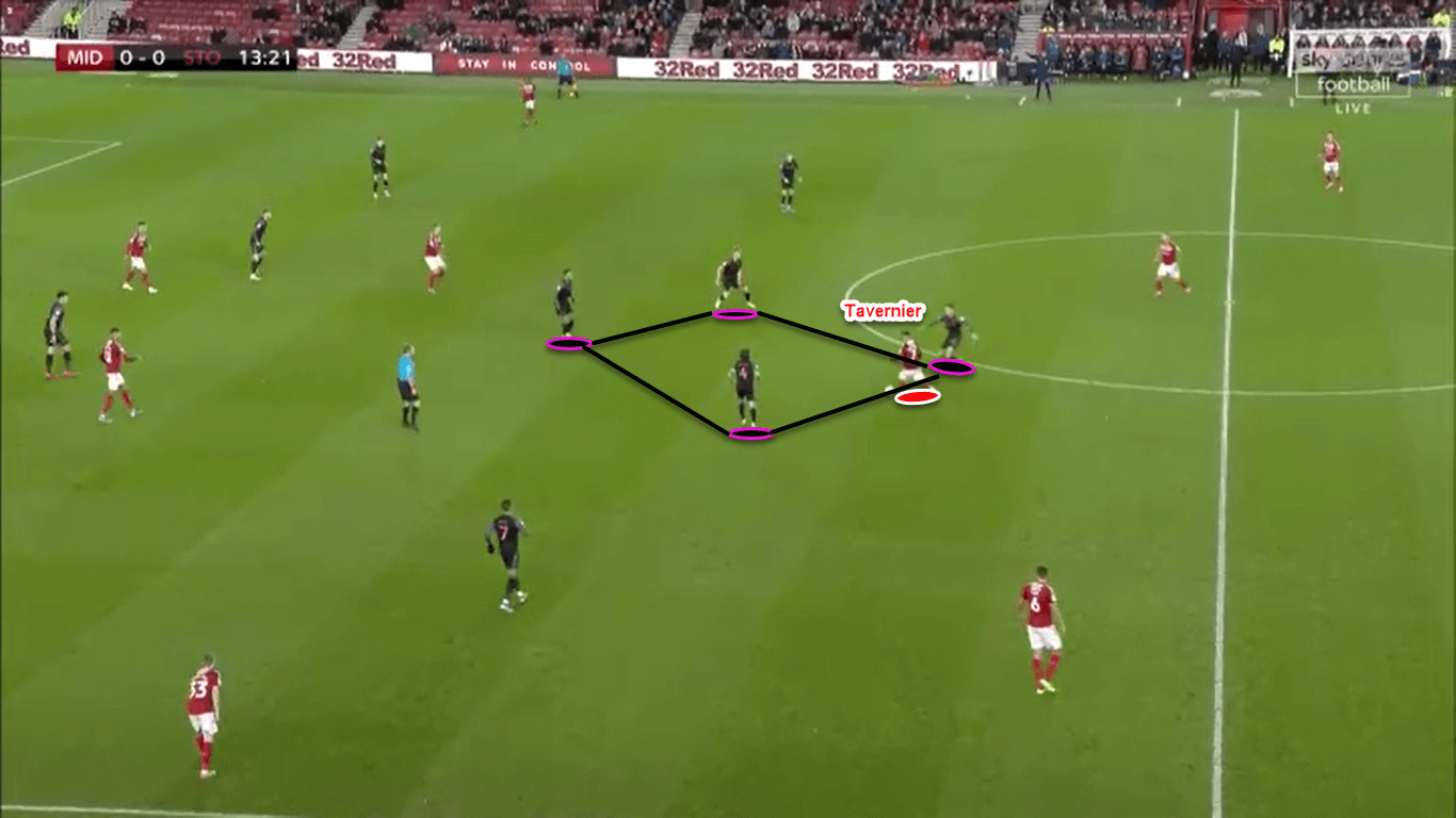 EFL Championship 2019/20: Middlesbrough vs Stoke City - tactical analysis tactics