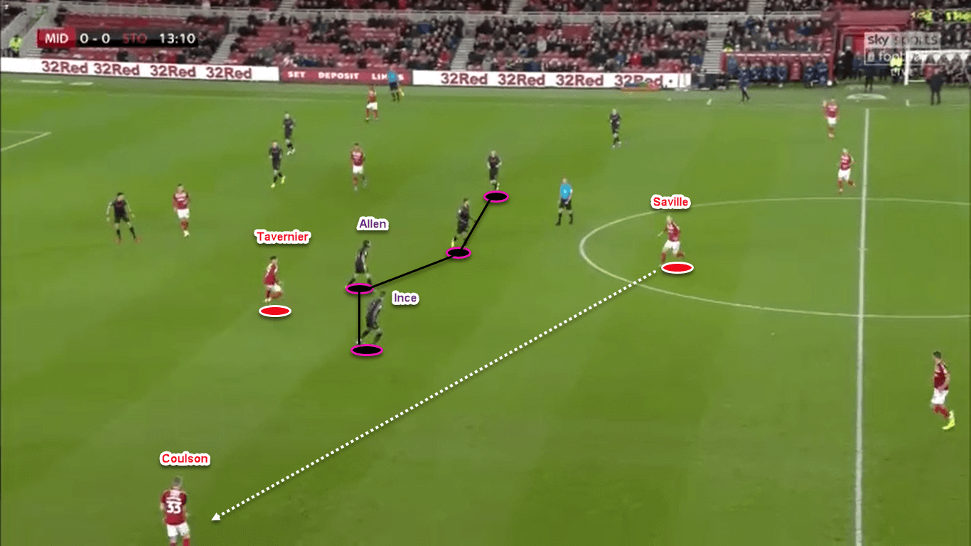 EFL Championship 2019/20: Middlesbrough vs Stoke City - tactical analysis tactics