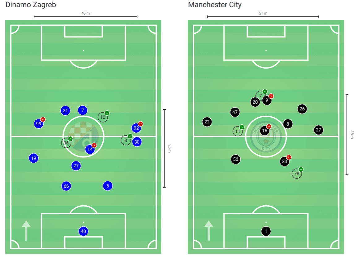 UEFA Champions League 2019/20: Dinamo Zagreb vs Manchester City – tactical analysis tactics 