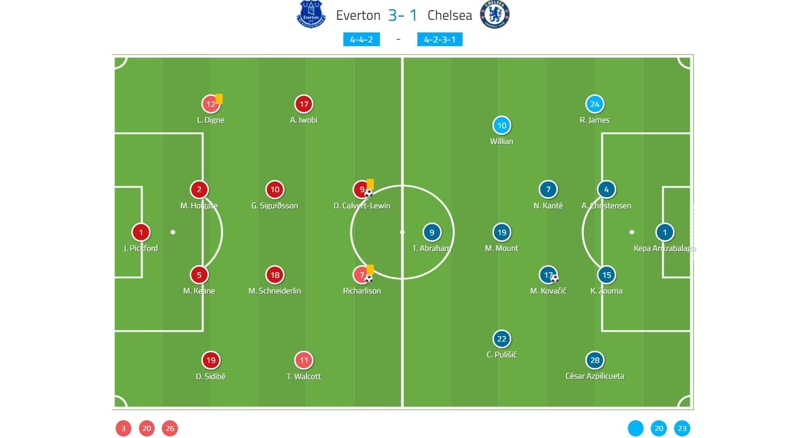 Premier League 2019/20: Everton vs Chelsea - tactical analysis tactics