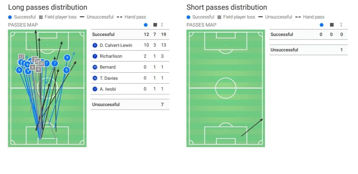 Premier League 2019/20: Everton vs Chelsea - tactical analysis tactics