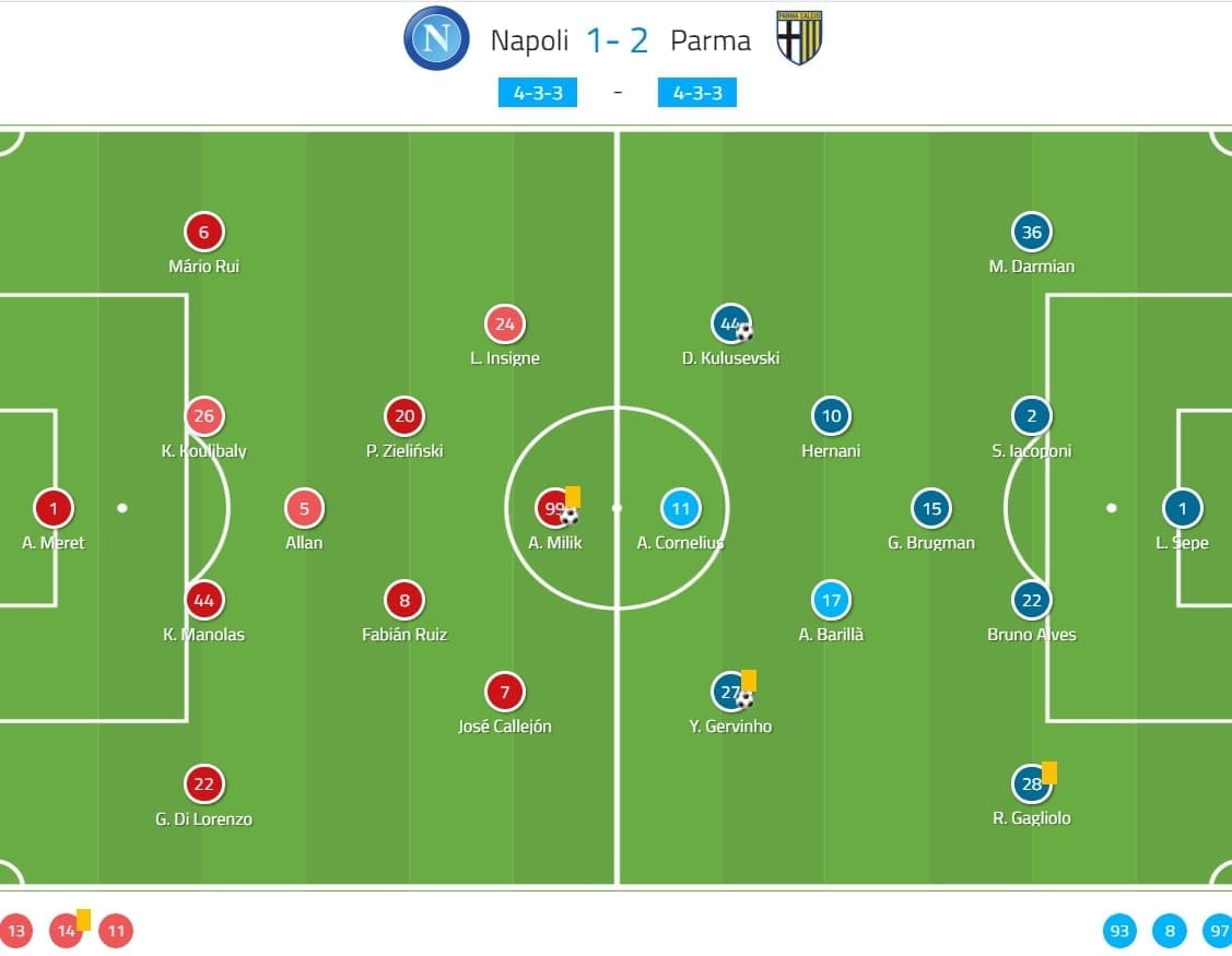 Serie A 2019/20: Napoli vs Parma - tactical analysis