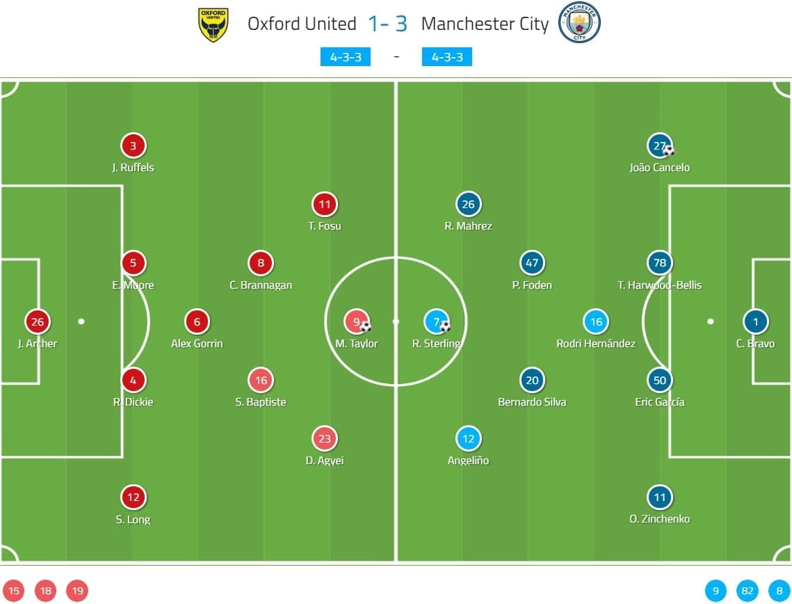 English League Cup 2019/20: Oxford United vs Manchester City - tactical analysis tactics