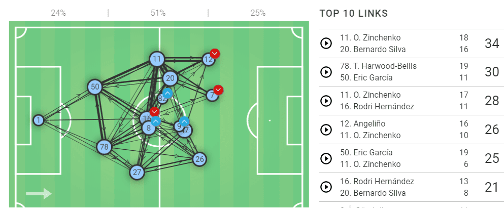 English League Cup 2019/20: Oxford United vs Manchester City - tactical analysis tactics