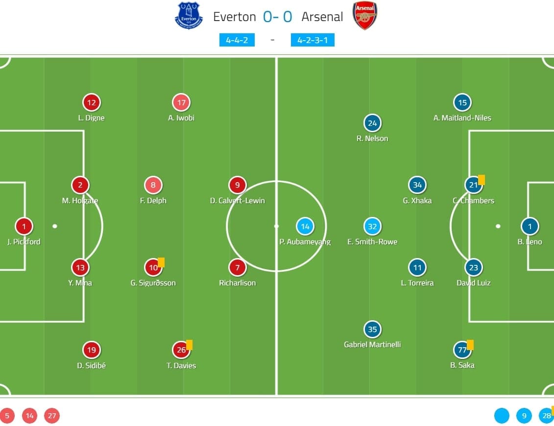 Premier League 2019/20: Everton vs Arsenal - tactical analysis tactics