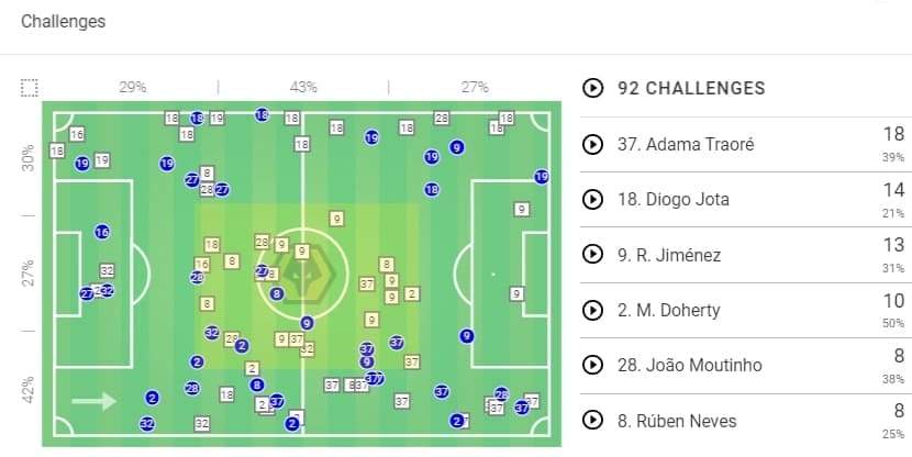 Premier League 2019/20: Norwich City vs Wolves - tactical analysis tactics