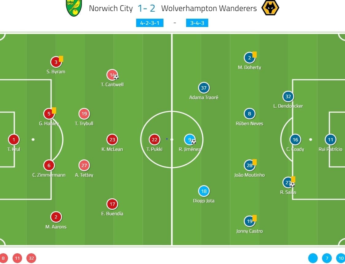 Premier League 2019/20: Norwich City vs Wolves - tactical analysis tactics