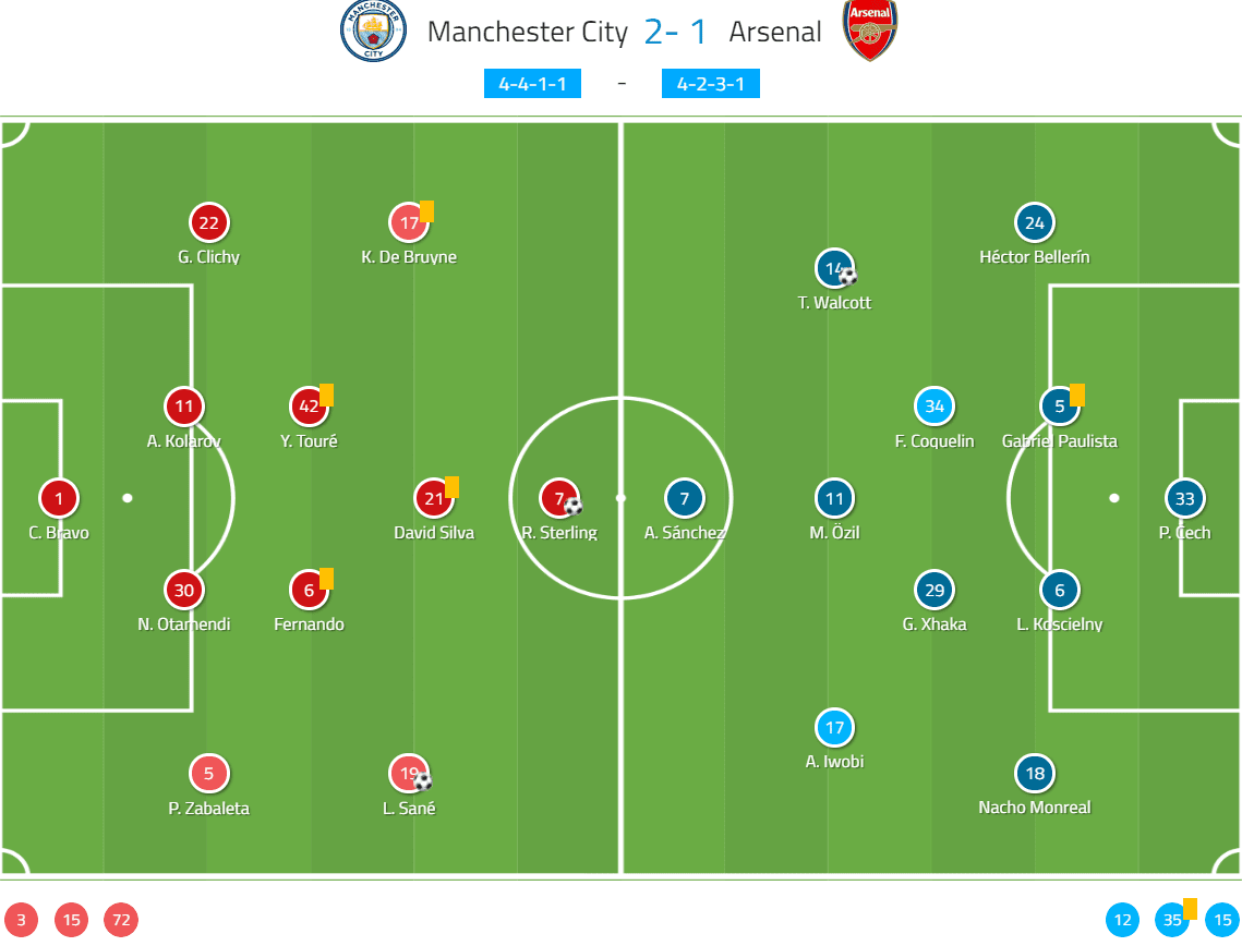 Premier League 2016/17: Manchester City vs Arsenal - tactical analysis tactics