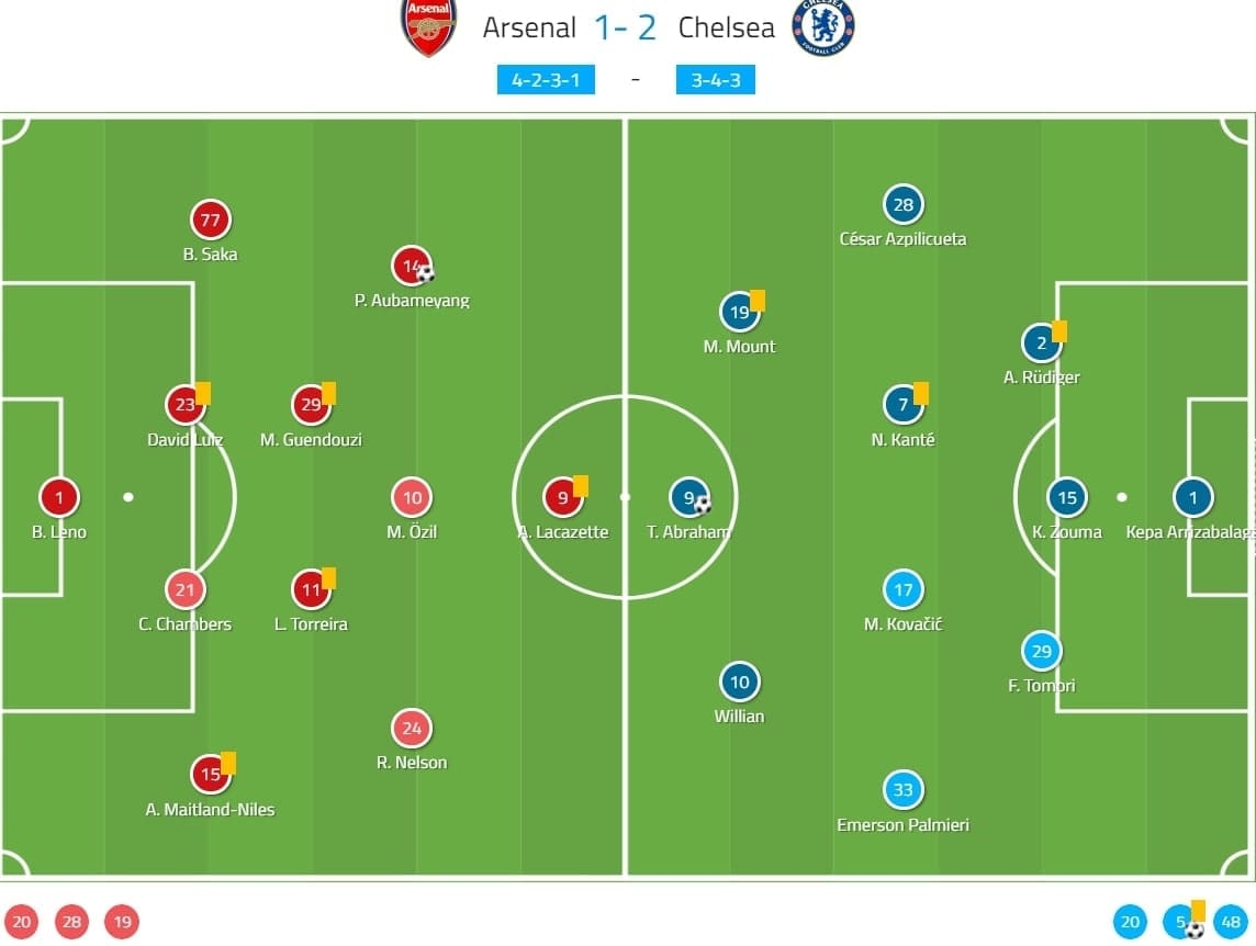 Premier League 2019/20: Arsenal vs Chelsea - tactical analysis tactics