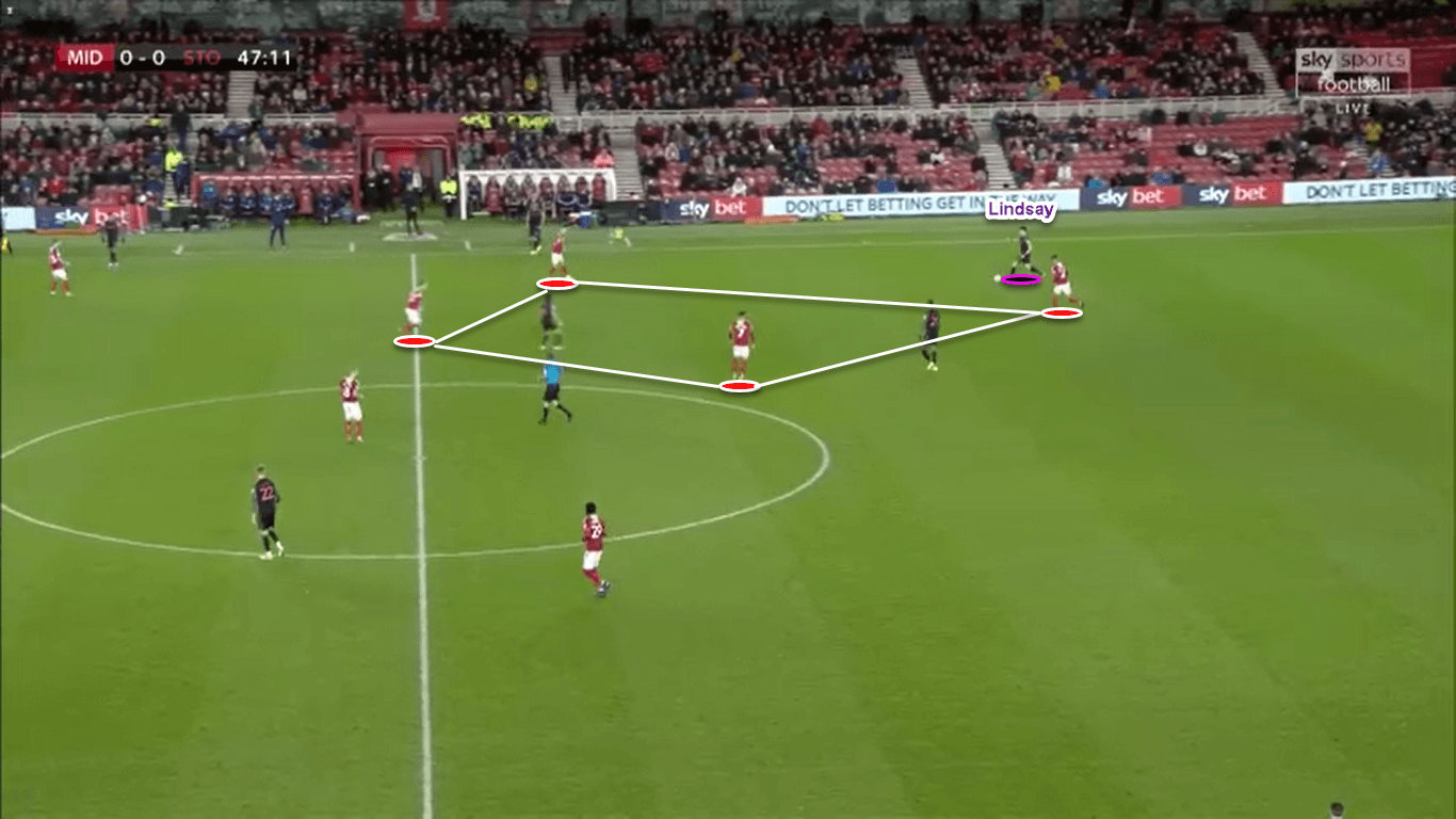 EFL Championship 2019/20: Middlesbrough vs Stoke City - tactical analysis tactics