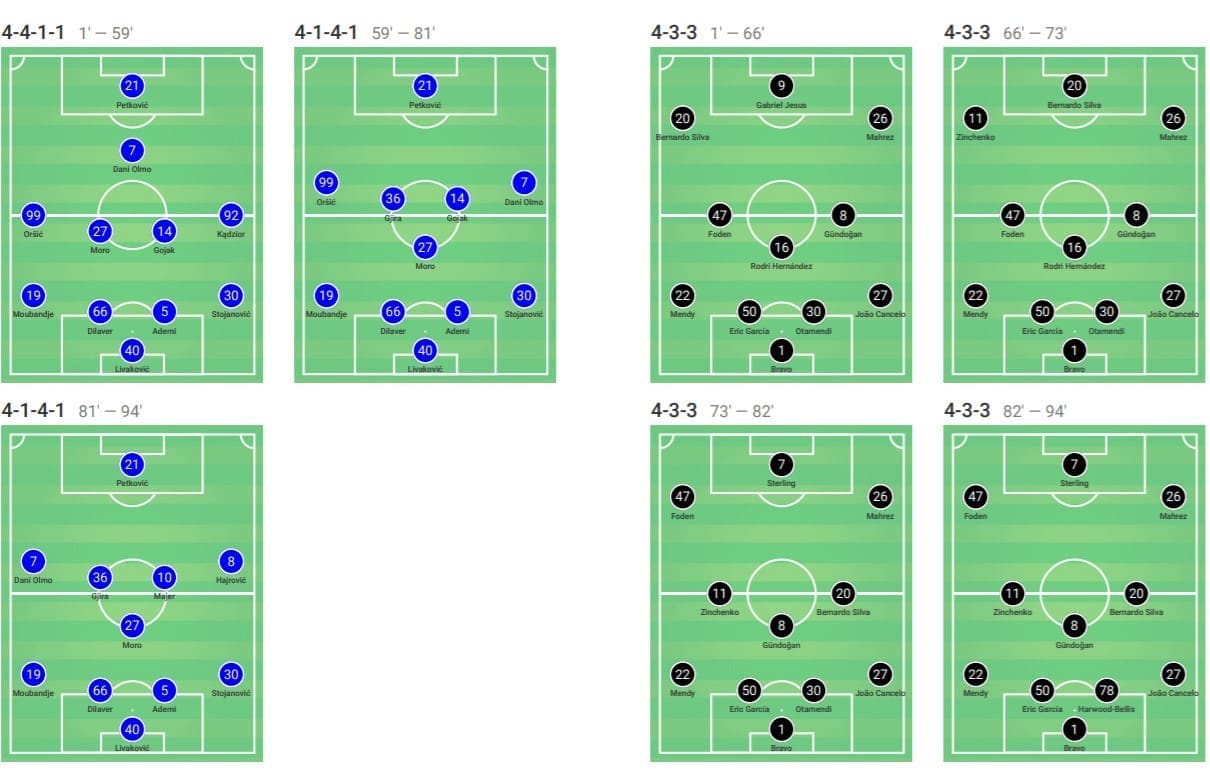 UEFA Champions League 2019/20: Dinamo Zagreb vs Manchester City – tactical analysis tactics 