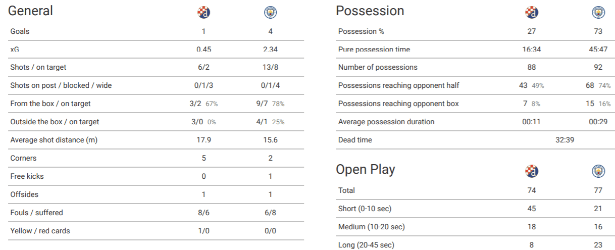 UEFA Champions League 2019/20: Dinamo Zagreb vs Manchester City – tactical analysis tactics 