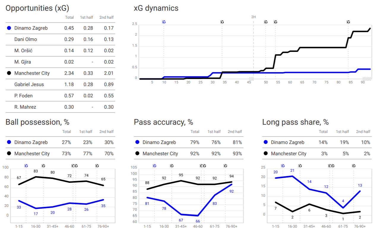 UEFA Champions League 2019/20: Dinamo Zagreb vs Manchester City – tactical analysis tactics 