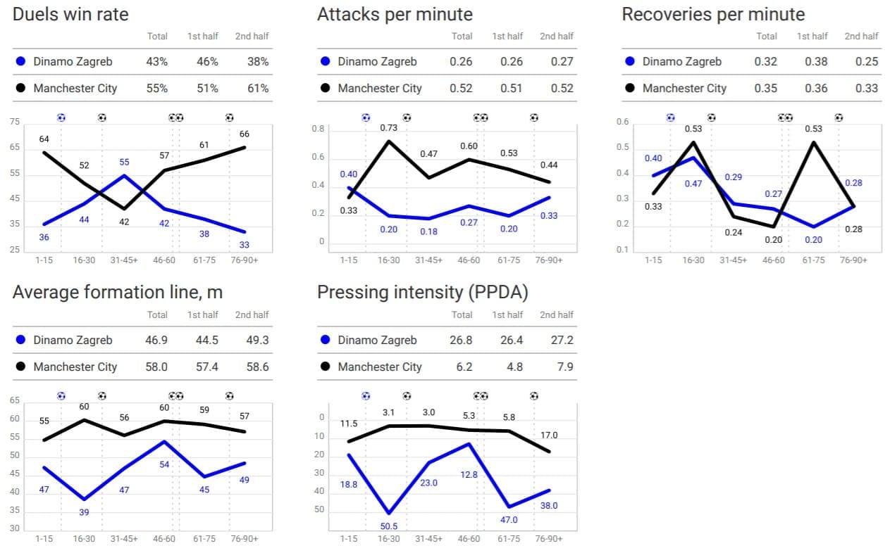 UEFA Champions League 2019/20: Dinamo Zagreb vs Manchester City – tactical analysis tactics 