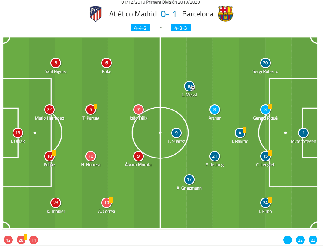 La Liga 2019/20: Atletico Madrid vs Barcelona - tactical analysis tactics