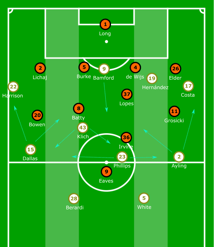 EFL Championship 2019/20: Leeds United vs Hull City - tactical analysis tactics