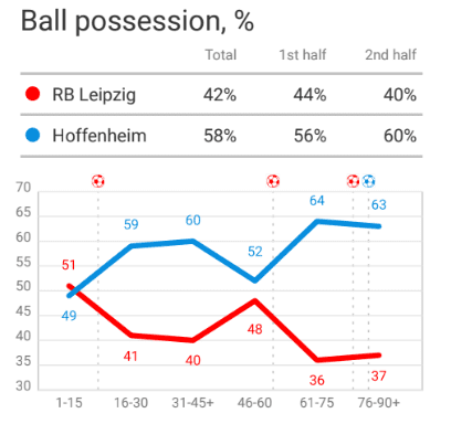 Bundesliga 2019/20: RB Leipzig vs Hoffenheim - Tactical Analysis