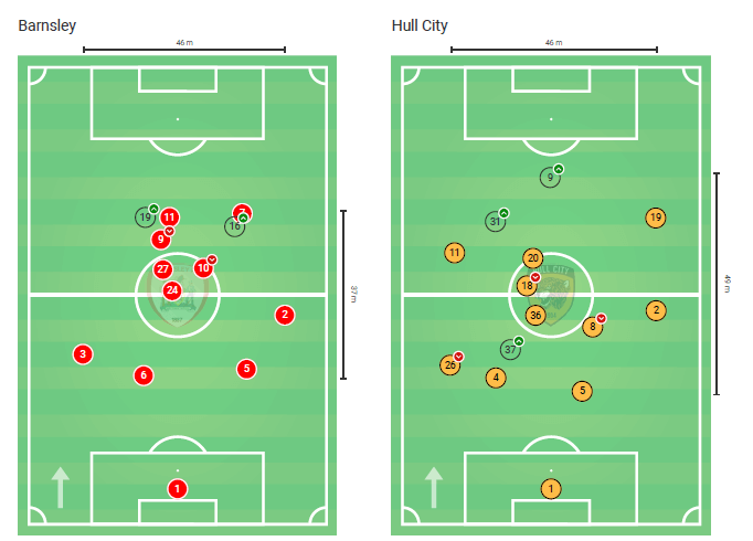 EFL Championship 2019/20: Barnsley vs Hull City - Tactical Analysis tactics