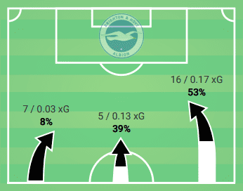 FAWSL 2019/20: Manchester City Women vs Brighton and Hove Albion Women - Tactical Analysis tactics