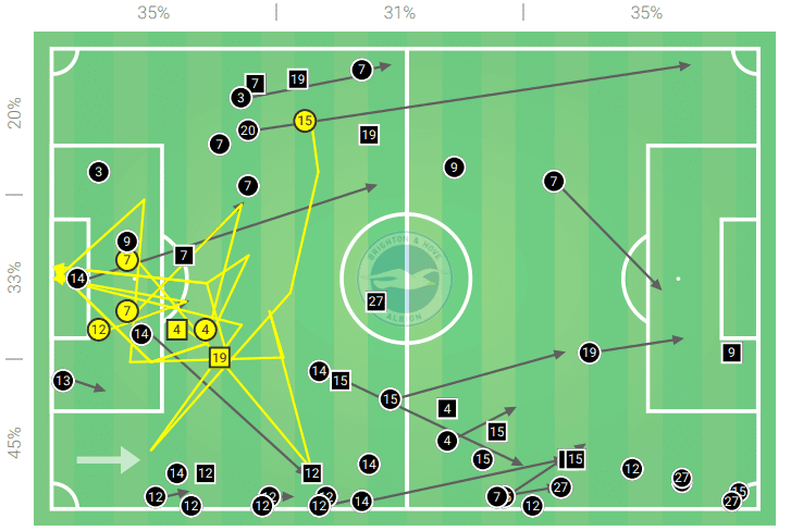 FAWSL 2019/20: Manchester City Women vs Brighton and Hove Albion Women - Tactical Analysis tactics