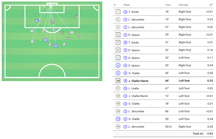 EFL League One 2019/20: Bristol Rovers vs Peterborough - Tactical Analysis tactics