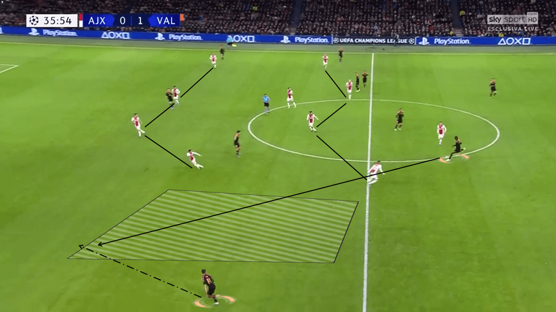 UEFA Champions League 2019/20: Ajax vs Valencia - Tactical Analysis tactics