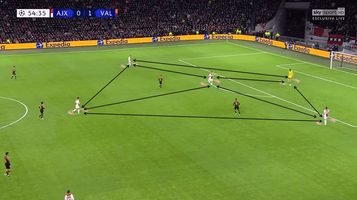 UEFA Champions League 2019/20: Ajax vs Valencia - Tactical Analysis tactics