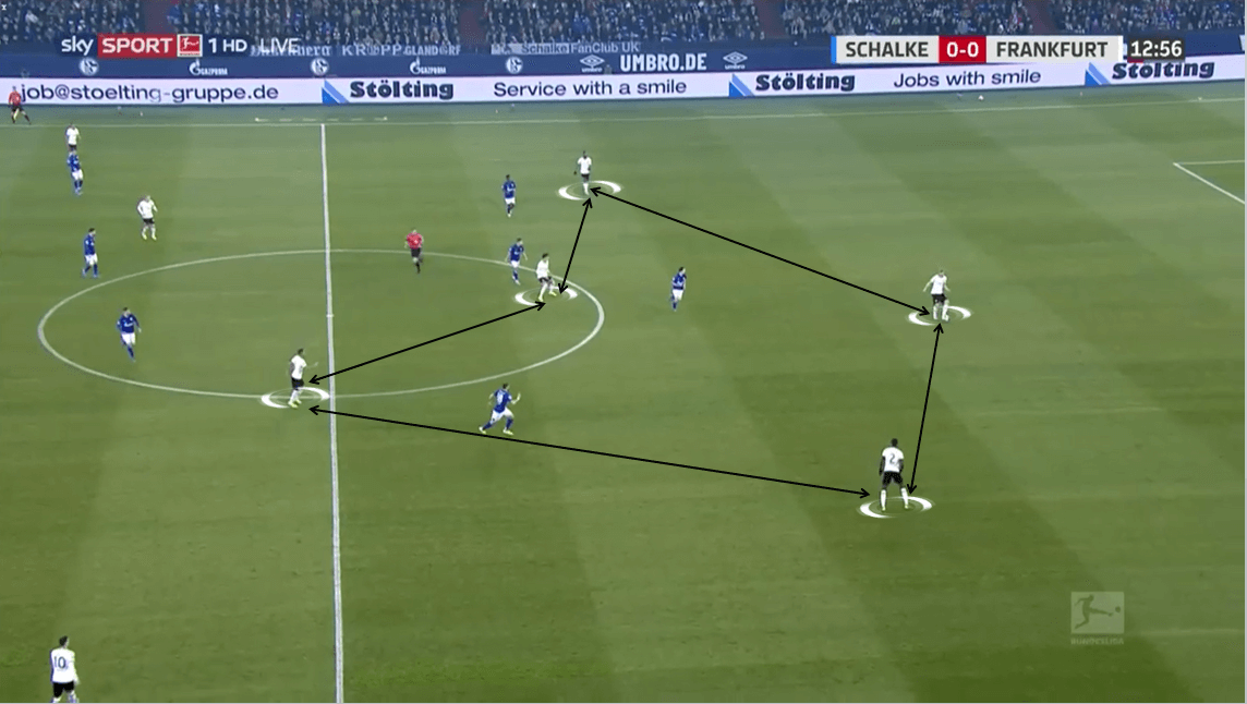 Bundesliga 2019/20: Schalke 04 vs Eintracht Frankfurt - Tactical Analysis tactics