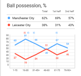 Premier League 2019/20: Manchester City vs Leicester City – Tactical Analysis tactics