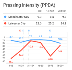 Premier League 2019/20: Manchester City vs Leicester City – Tactical Analysis tactics