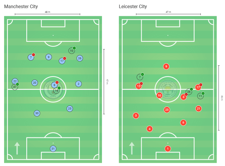 Premier League 2019/20: Manchester City vs Leicester City – Tactical Analysis tactics