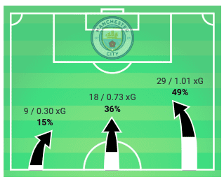 FAWSL 2019/20: Chelsea Women vs Manchester City Women – tactical analysis tactics