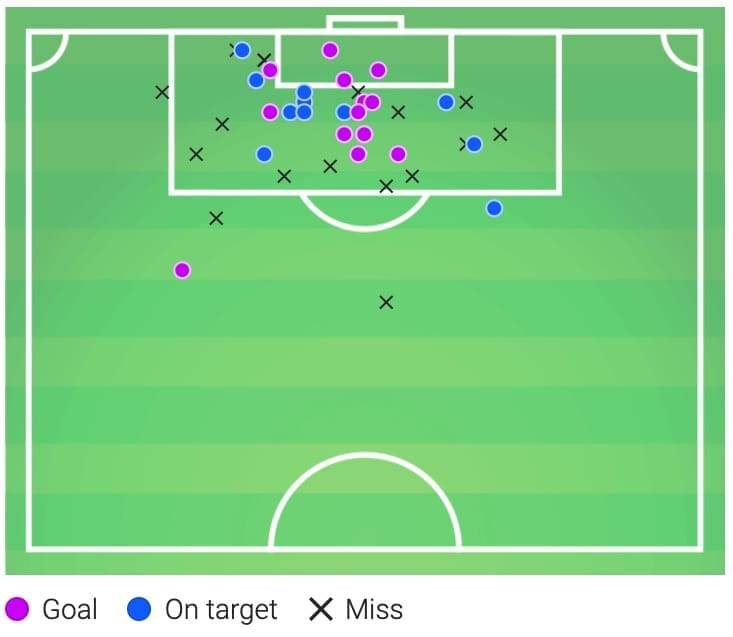 Why is the rise of xG killing the long shot? tactics