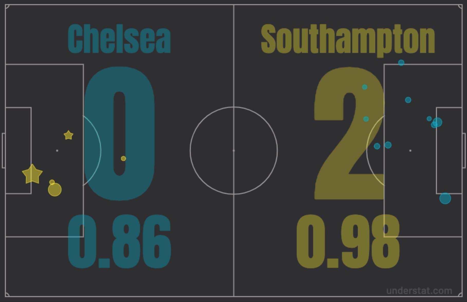 Why is the rise of xG killing the long shot? tactics