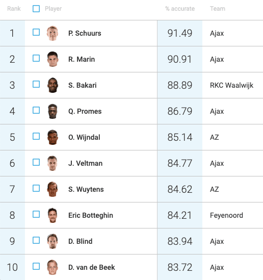 Erik ten Hag at Ajax 2019/20 - tactical analysis tactics