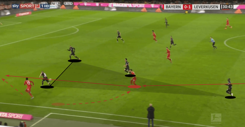 Bundesliga 2019/20: Bayern Munich vs Bayer Leverkusen - tactical analysis tactics