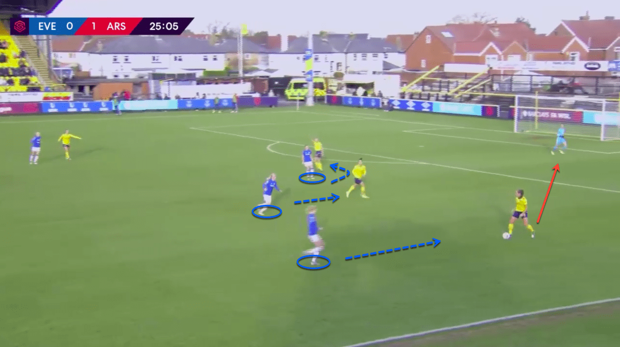 FAWSL 2019/20: Everton Women vs Arsenal Women - tactical analysis tactics